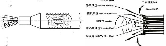 江河機械 旋流式鍋爐燃燒器原理